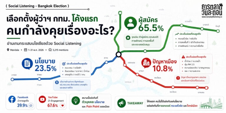 Social Listening Data Research Insight เลือกตั้งผู้ว่ากรุงเทพ 2026 2569