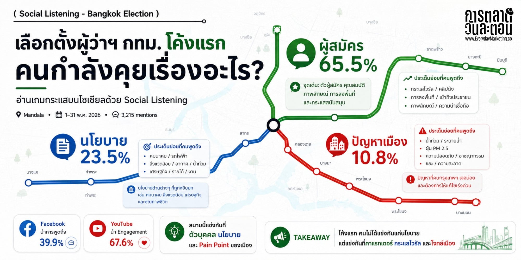 Social Listening Data Research Insight เลือกตั้งผู้ว่ากรุงเทพ 2026 2569
