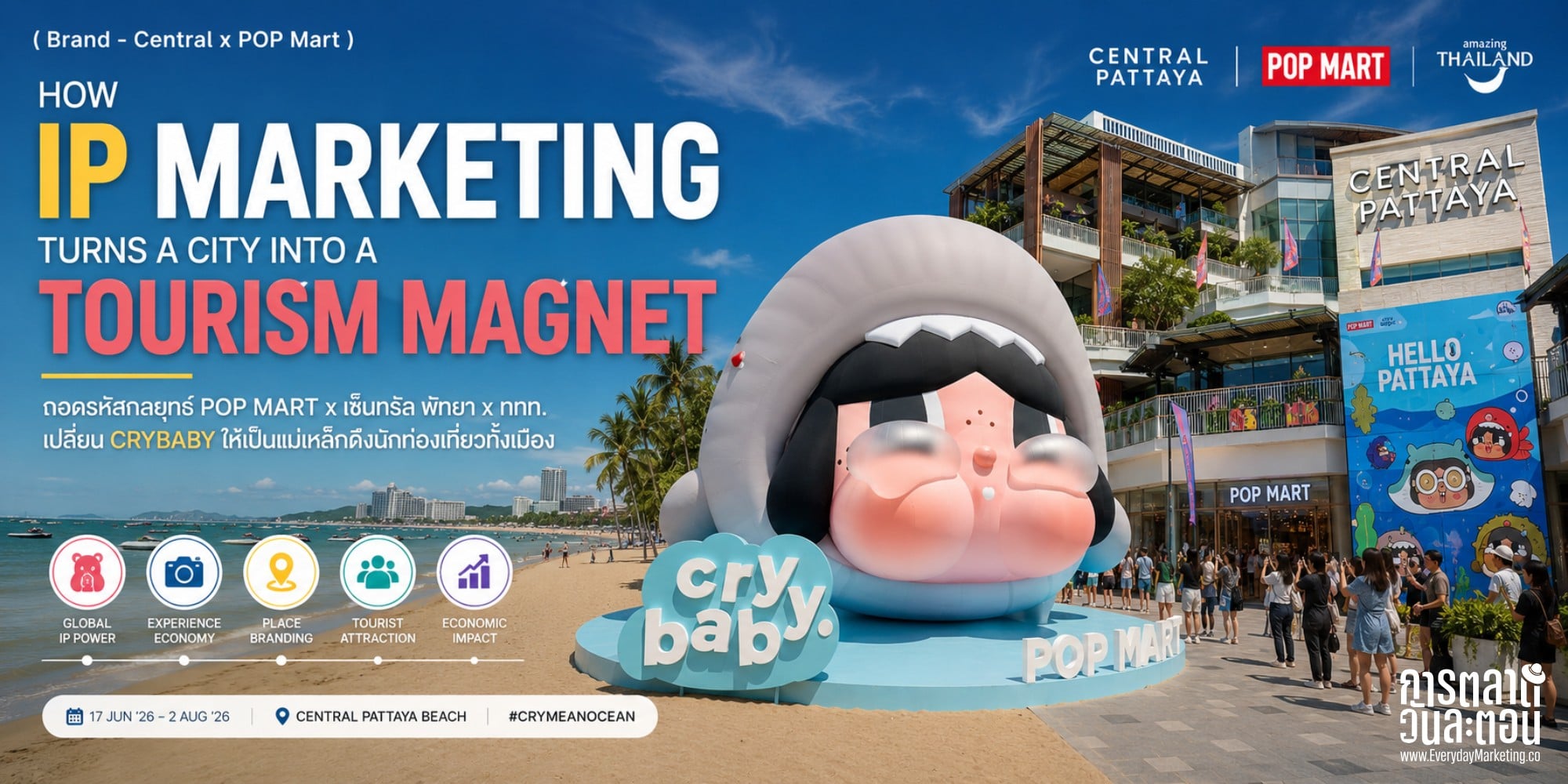 IP Marketing กำลังกลายเป็นแม่เหล็กดึงนักท่องเที่ยว เมื่อ POP MART จับมือเซ็นทรัล พัทยา และ ททท. ตั้งบอลลูน CRYBABY ริมหาด IP คนไทยที่ทำรายได้กว่า 14,000 ล้านบาท