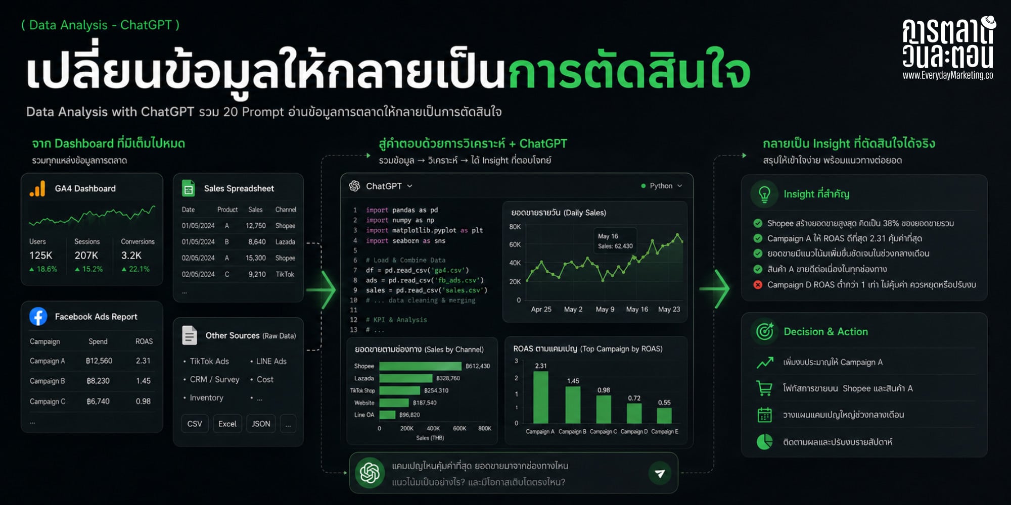 Data Analysis ด้วย ChatGPT รวม 20 Prompt อ่านดาต้าการตลาดให้กลายเป็นการตัดสินใจ ด้วย Advanced Data Analysis และสูตร SPICE พร้อมตัวอย่างของจริง