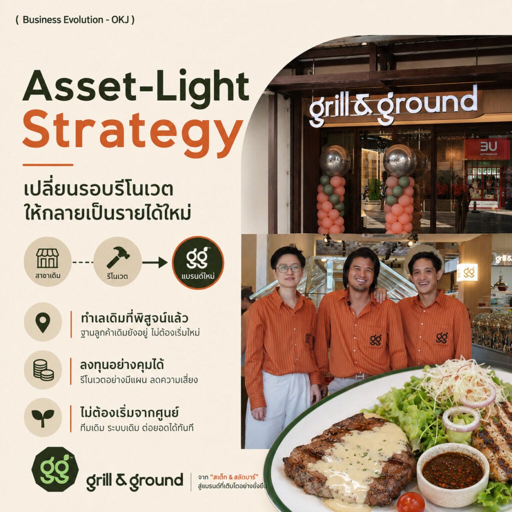 การตลาดโอ้กะจู๋ ปั้นแบรนด์ใหม่ Grill & Ground แปลงสาขาเดิมเกิน 5 ปีแทนเปิดใหม่ ตั้งเป้ารายได้ 70-100 ล้าน ชิงตลาดอาหารสุขภาพ 5,200 ล้าน