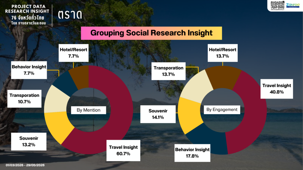 Data Research Insight จังหวัดตราด