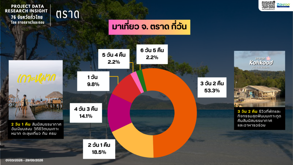 Data Research Insight จังหวัดตราด