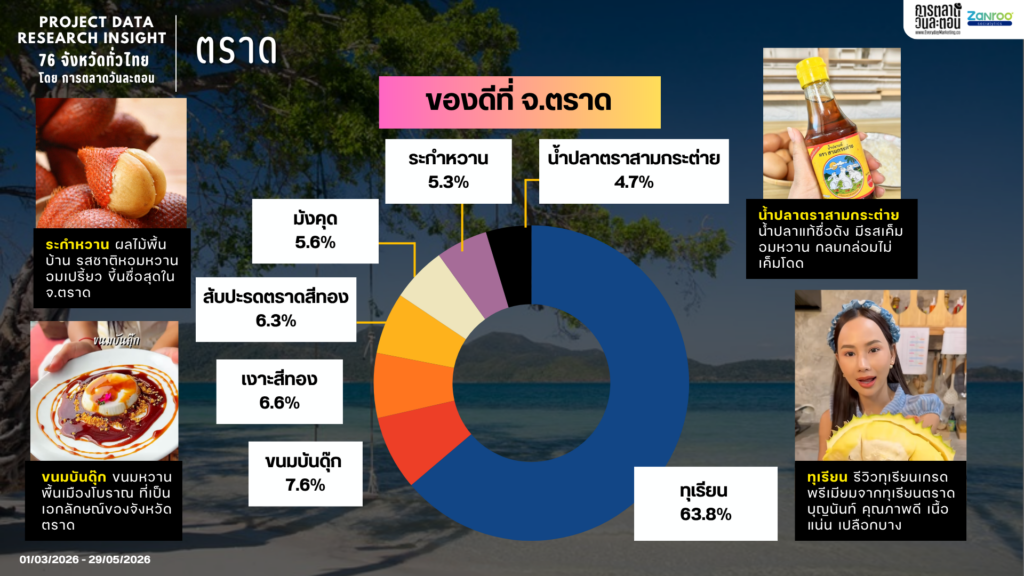 Data Research Insight จังหวัดตราด