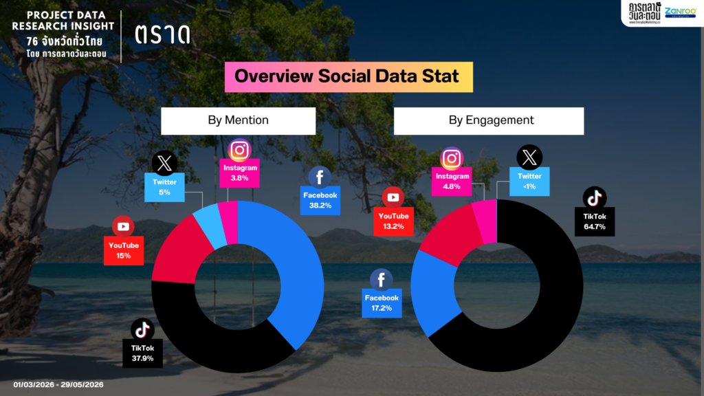 Data Research Insight จังหวัดตราด