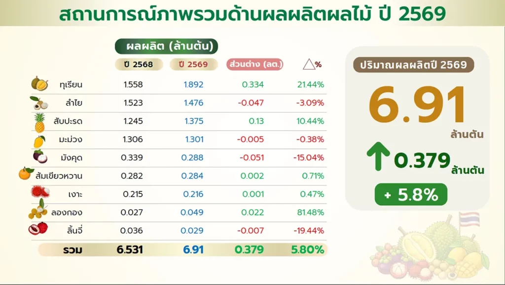 PESTEL Analysis ธุรกิจผลไม้ไทย