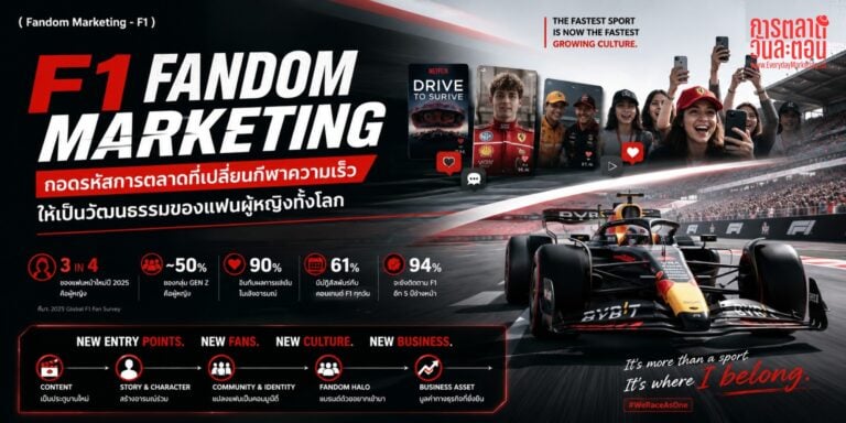Fandom Marketing ทำให้ F1 โตด้วยแฟนผู้หญิง Gen Z จน 3 ใน 4 ของแฟนใหม่เป็นผู้หญิง 90% อินเชิงอารมณ์ 76% มองว่าสปอนเซอร์เสริมประสบการณ์ จนดึงแบรนด์หรู LVMH เข้ามา พร้อมบทเรียน Belonging ที่ใช้กับแบรนด์ไทยได้