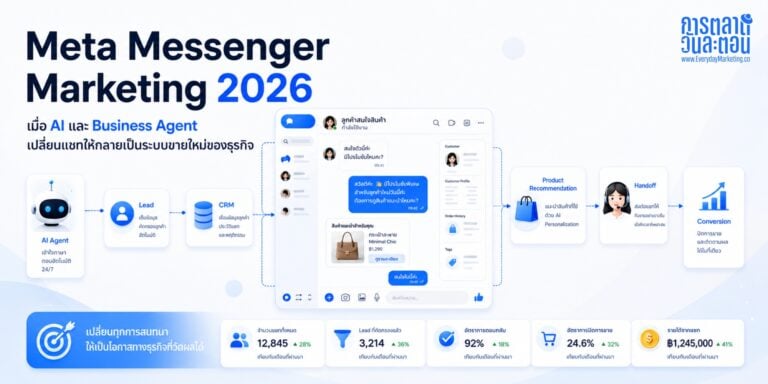 Meta Business Agent 2026 ภาพใหญ่ AI ที่เปลี่ยนการตลาดบนแชท จากบทสนทนา 1 ล้านสู่ 10 ล้านครั้งต่อสัปดาห์ พร้อมกฎใหม่ Message Tags ที่นักการตลาดต้องรู้ และเหตุผลที่ไทยได้เปรียบ