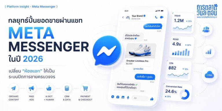 Messenger Marketing 2026 รวมกลยุทธ์ปั้นยอดขายผ่านแชท พร้อมเคส FWD เพิ่ม Conversion 5.4 เท่า คนไทย 86% รู้จักร้านใหม่ผ่านแชท