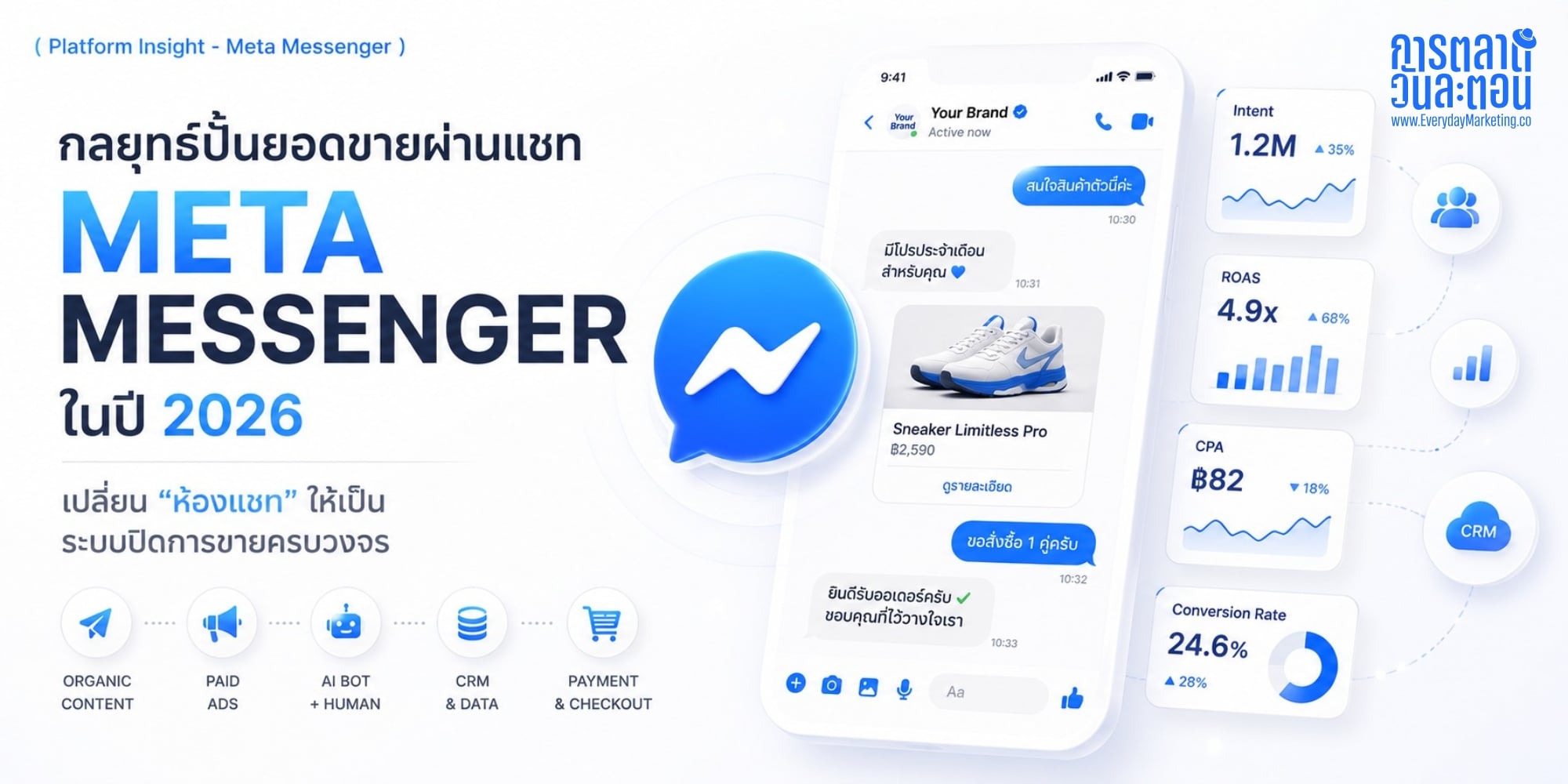 Messenger Marketing 2026 รวมกลยุทธ์ปั้นยอดขายผ่านแชท พร้อมเคส FWD เพิ่ม Conversion 5.4 เท่า คนไทย 86% รู้จักร้านใหม่ผ่านแชท