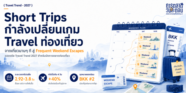 Travel Trend 2027 เปิดเทรนด์ทริปสั้นจาก Trip.com ทริปเฉลี่ยเหลือ 2.92-3.8 วัน ยอดจองทริปไม่เกิน 4 วันโต 40% ยุโรปบินระยะใกล้พุ่ง 73% กรุงเทพฯ ติดอันดับ 2 โลก