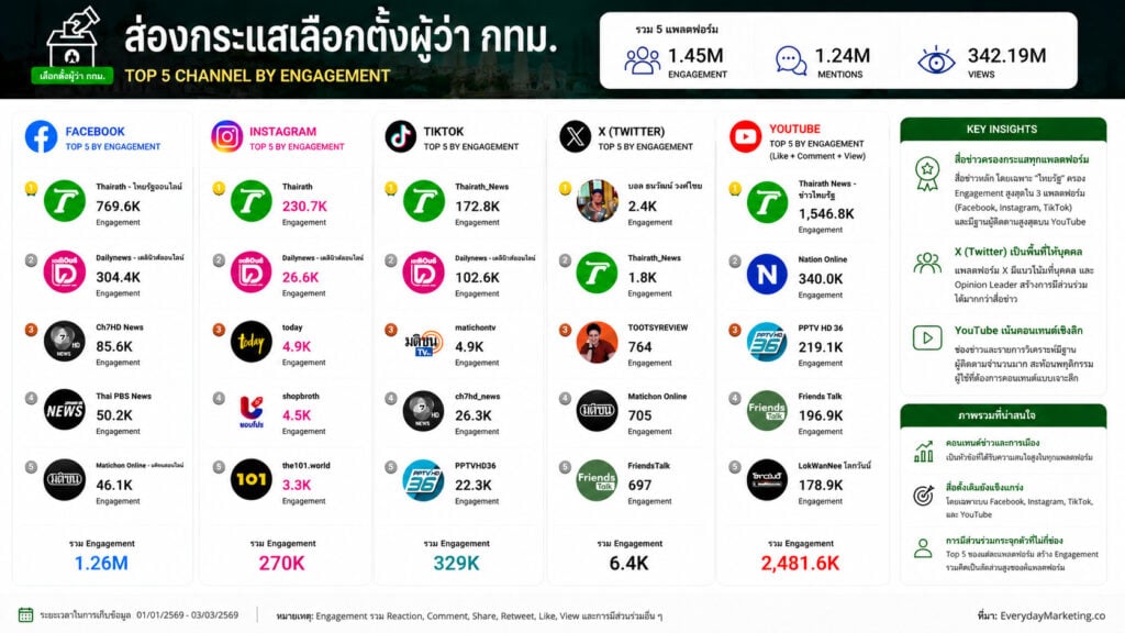 DATA RESEARCH INSIGHT เลือกตั้งผู้ว่าฯ กทม.