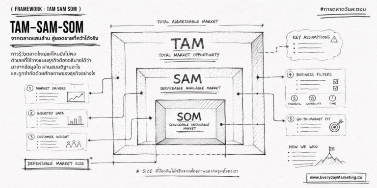 หาข้อมูล TAM SAM SOM ในไทยจากแหล่งจริงที่ใช้ฟรี ตั้งแต่ DBD DataWarehouse งบการเงินคู่แข่ง สำนักงานสถิติแห่งชาติ ไปจนถึง 56-1 One Report เพื่อให้ตัวเลขตรวจสอบได้ทุกบรรทัด