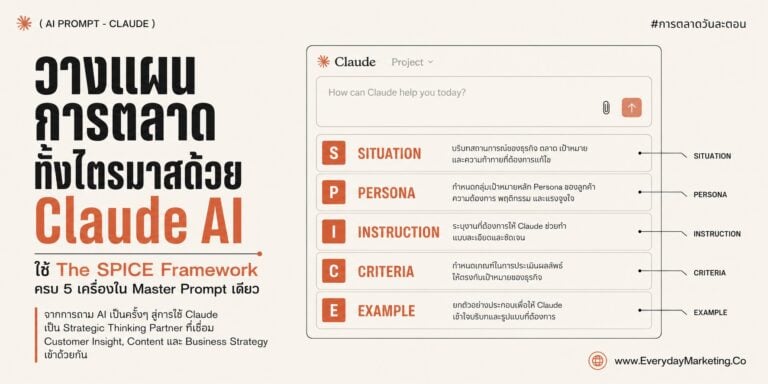รวม Claude Prompt วางแผนการตลาดทั้งไตรมาสด้วย SPICE ครบ 5 เครื่อง พร้อมเทคนิค Red Team ให้ AI วิจารณ์แผนตัวเอง แจก 10 Prompt กึ่งสำเร็จรูปตอนจบซีรีส์