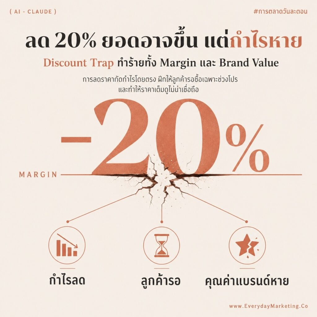 รวม Claude Prompt ตั้งราคาและออกแบบโปรโมชันที่ไม่ต้องลดราคา รักษากำไรขั้นต่ำ 40% แจก 10 Prompt กึ่งสำเร็จรูปเรื่องกลยุทธ์ราคา ที่ SME ทำเองได้
