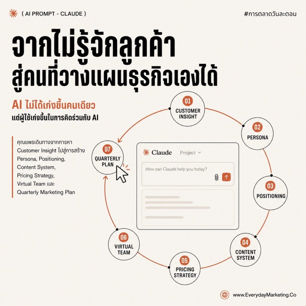 รวม Claude Prompt วางแผนการตลาดทั้งไตรมาสด้วย SPICE ครบ 5 เครื่อง พร้อมเทคนิค Red Team ให้ AI วิจารณ์แผนตัวเอง แจก 10 Prompt กึ่งสำเร็จรูปตอนจบซีรีส์