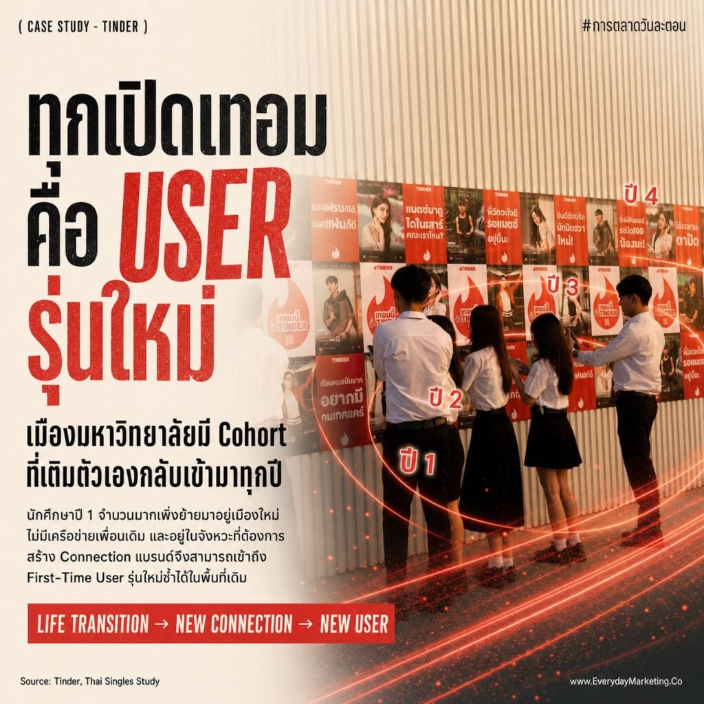 Hyperlocal Marketing สไตล์ Tinder อัด 40 จุดแฮงเอาต์ในเชียงใหม่ขอนแก่น จับจังหวะเปิดเทอมดึง Gen Z หลังยอดสมัครใหม่โตครั้งแรกในรอบเกือบ 2 ปี พร้อม 4 บทเรียนสำคัญ