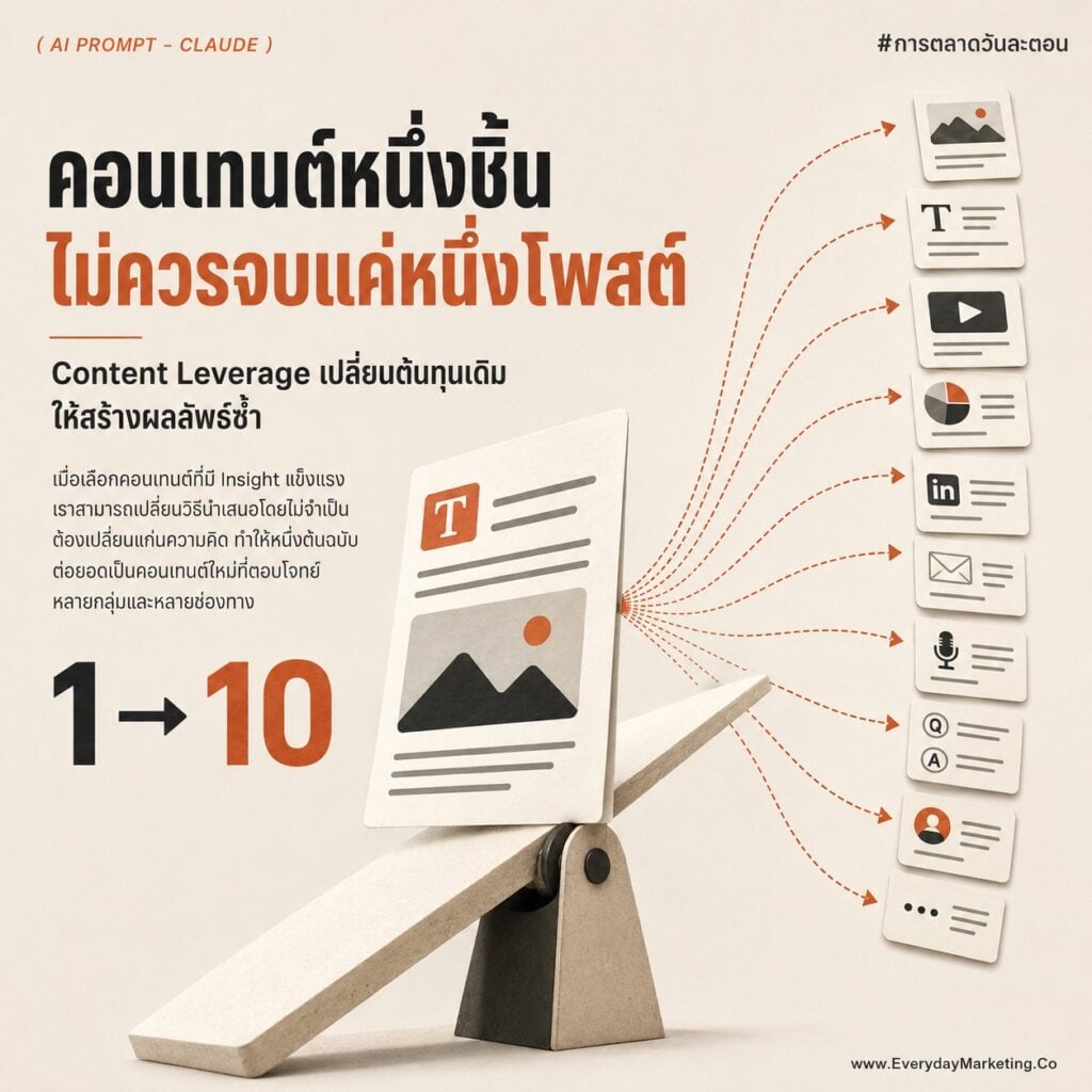 รวม Claude Prompt Content แตกคอนเทนต์ 1 ชิ้นเป็น 10 ชิ้น แก้อาการคอนเทนต์ตันด้วยเทคนิค Content Repurposing แจก 10 Prompt กึ่งสำเร็จรูปที่ SME ทำเองได้ ไม่ต้องคิดคอนเทนต์ใหม่ทุกวัน