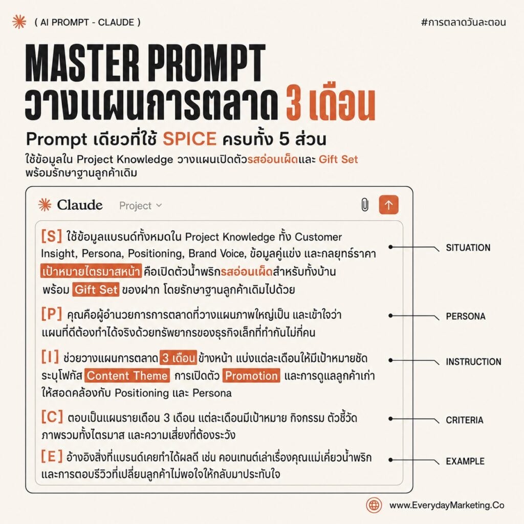 รวม Claude Prompt วางแผนการตลาดทั้งไตรมาสด้วย SPICE ครบ 5 เครื่อง พร้อมเทคนิค Red Team ให้ AI วิจารณ์แผนตัวเอง แจก 10 Prompt กึ่งสำเร็จรูปตอนจบซีรีส์
