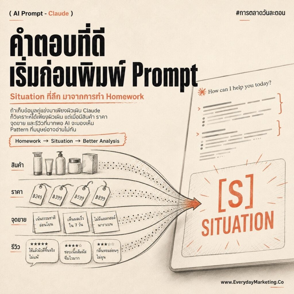 รวม Claude Prompt วิเคราะห์คู่แข่งและหาช่องว่างในตลาดก่อนออกสินค้าใหม่ พร้อมเทคนิคใช้รีวิวลูกค้าคู่แข่งหาโอกาส แจก 10 Prompt กึ่งสำเร็จรูปที่ SME ทำเองได้