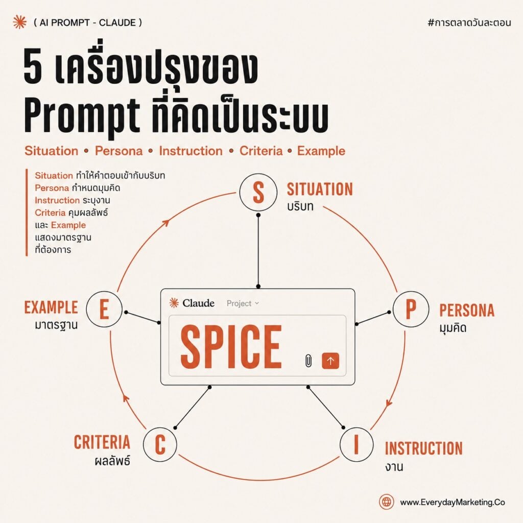 รวม Claude Prompt วางแผนการตลาดทั้งไตรมาสด้วย SPICE ครบ 5 เครื่อง พร้อมเทคนิค Red Team ให้ AI วิจารณ์แผนตัวเอง แจก 10 Prompt กึ่งสำเร็จรูปตอนจบซีรีส์