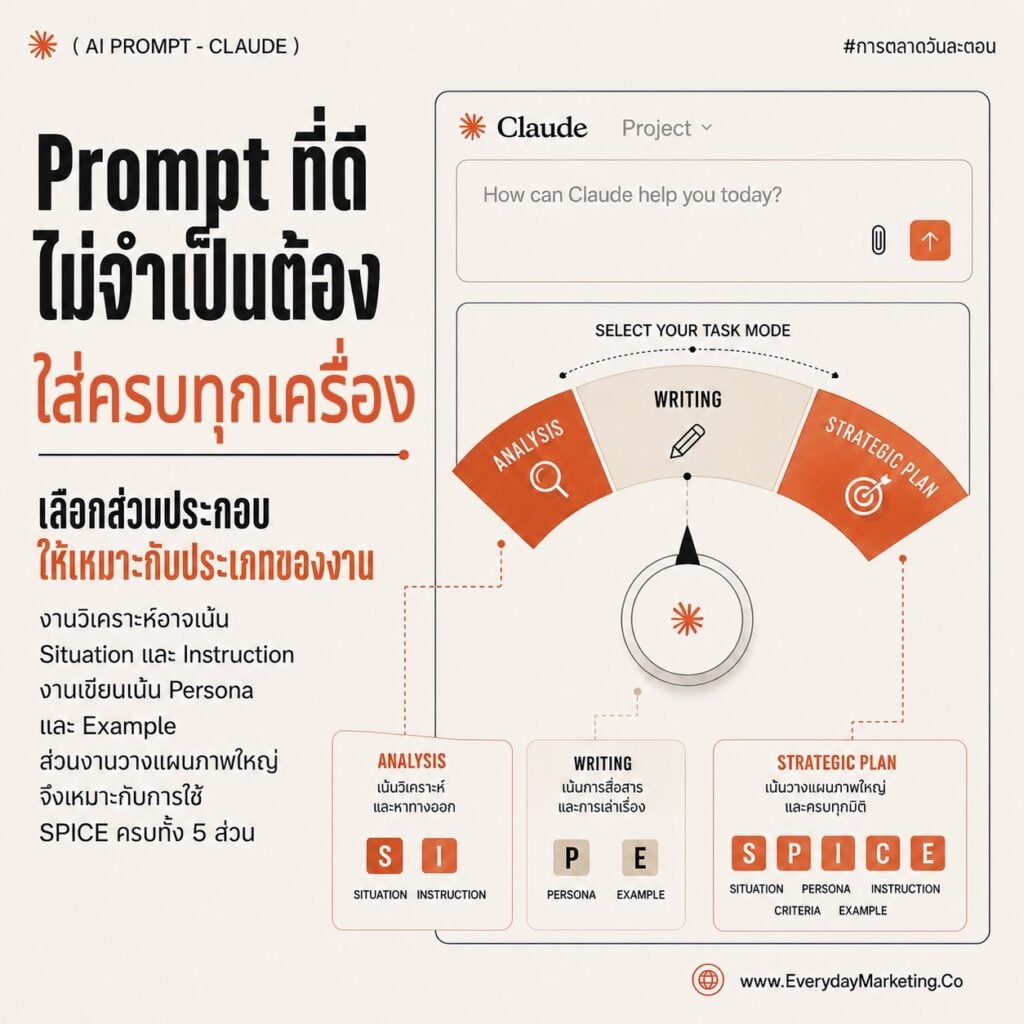 รวม Claude Prompt วางแผนการตลาดทั้งไตรมาสด้วย SPICE ครบ 5 เครื่อง พร้อมเทคนิค Red Team ให้ AI วิจารณ์แผนตัวเอง แจก 10 Prompt กึ่งสำเร็จรูปตอนจบซีรีส์
