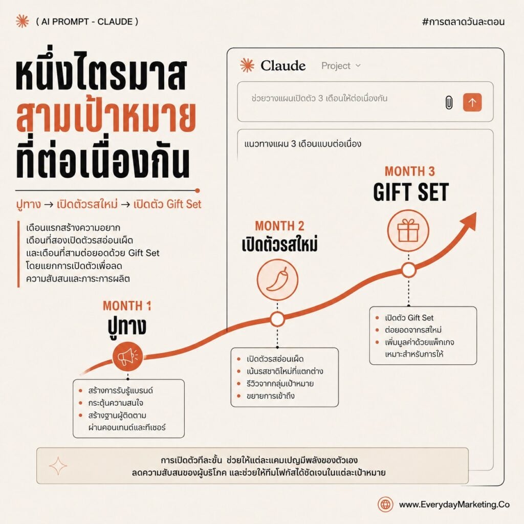 รวม Claude Prompt วางแผนการตลาดทั้งไตรมาสด้วย SPICE ครบ 5 เครื่อง พร้อมเทคนิค Red Team ให้ AI วิจารณ์แผนตัวเอง แจก 10 Prompt กึ่งสำเร็จรูปตอนจบซีรีส์
