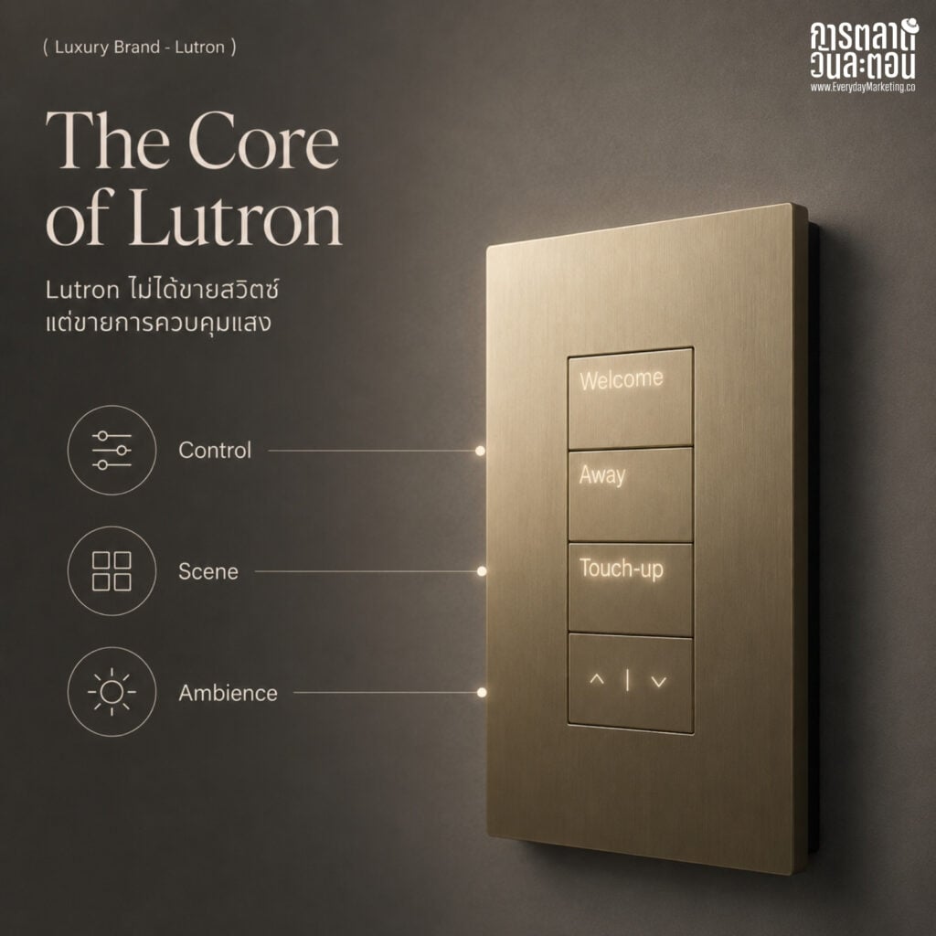 Lutron กลยุทธ์ต่อยอดนวัตกรรมจากปุ่มหรี่ไฟ Solid-State ตัวแรกของโลกปี 1959 สู่ระบบควบคุมทั้งบ้าน ถอด 4 บทเรียน Core Extension ที่ขยายจาก 2 สินค้าเป็นกว่า 15,000 รายการใน 60 ปี