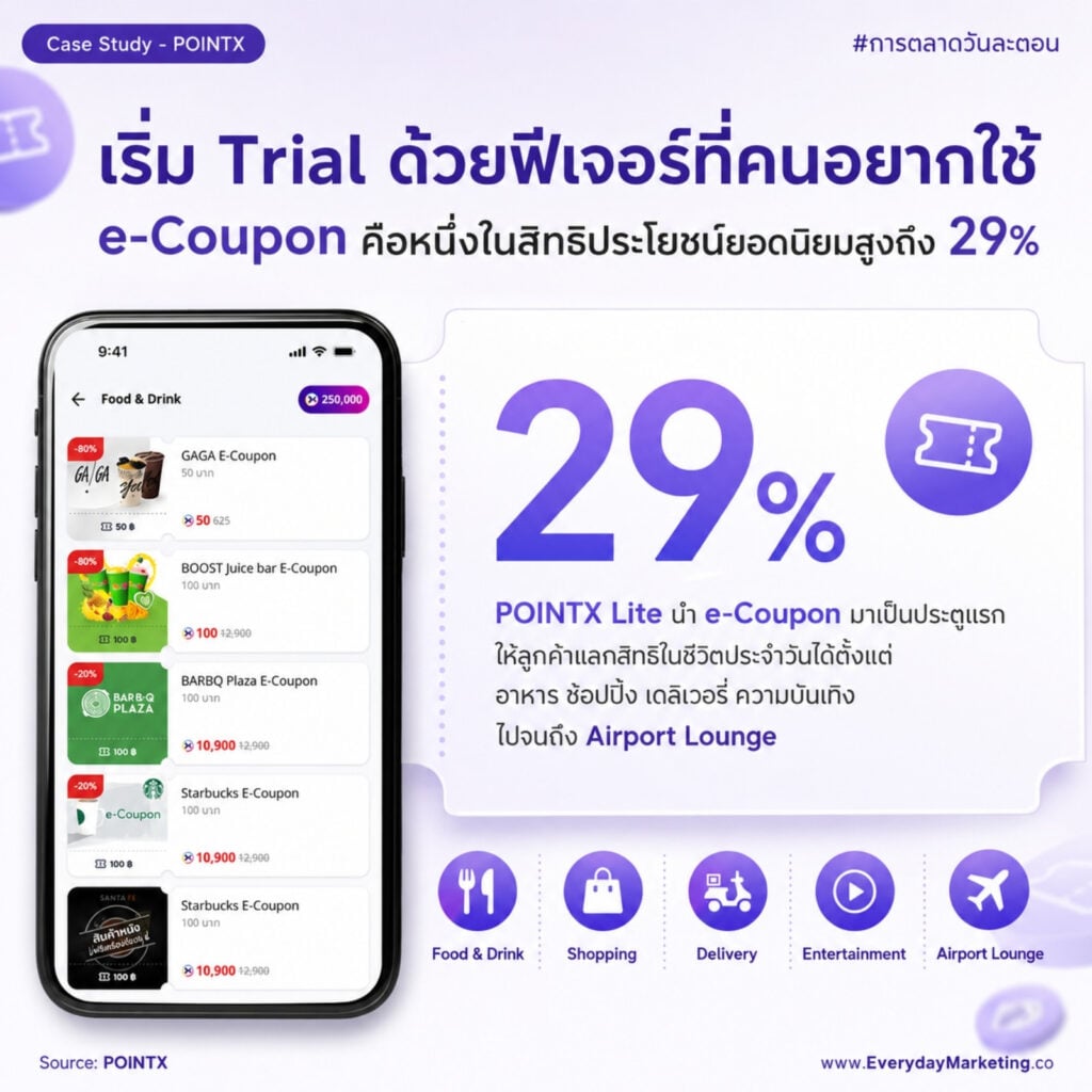 POINTX Lite บนแอป SCB EASY ให้ฐานลูกค้ากลุ่ม SCBX 17 ล้านรายใช้พอยท์ผ่าน e-Coupon โดยไม่ต้องโหลดแอป ถอดกลยุทธ์ลด Friction แคมเปญ 2,000 คะแนน สู่แลกแต้มวันละตอน