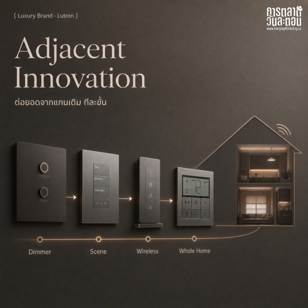 Lutron กลยุทธ์ต่อยอดนวัตกรรมจากปุ่มหรี่ไฟ Solid-State ตัวแรกของโลกปี 1959 สู่ระบบควบคุมทั้งบ้าน ถอด 4 บทเรียน Core Extension ที่ขยายจาก 2 สินค้าเป็นกว่า 15,000 รายการใน 60 ปี