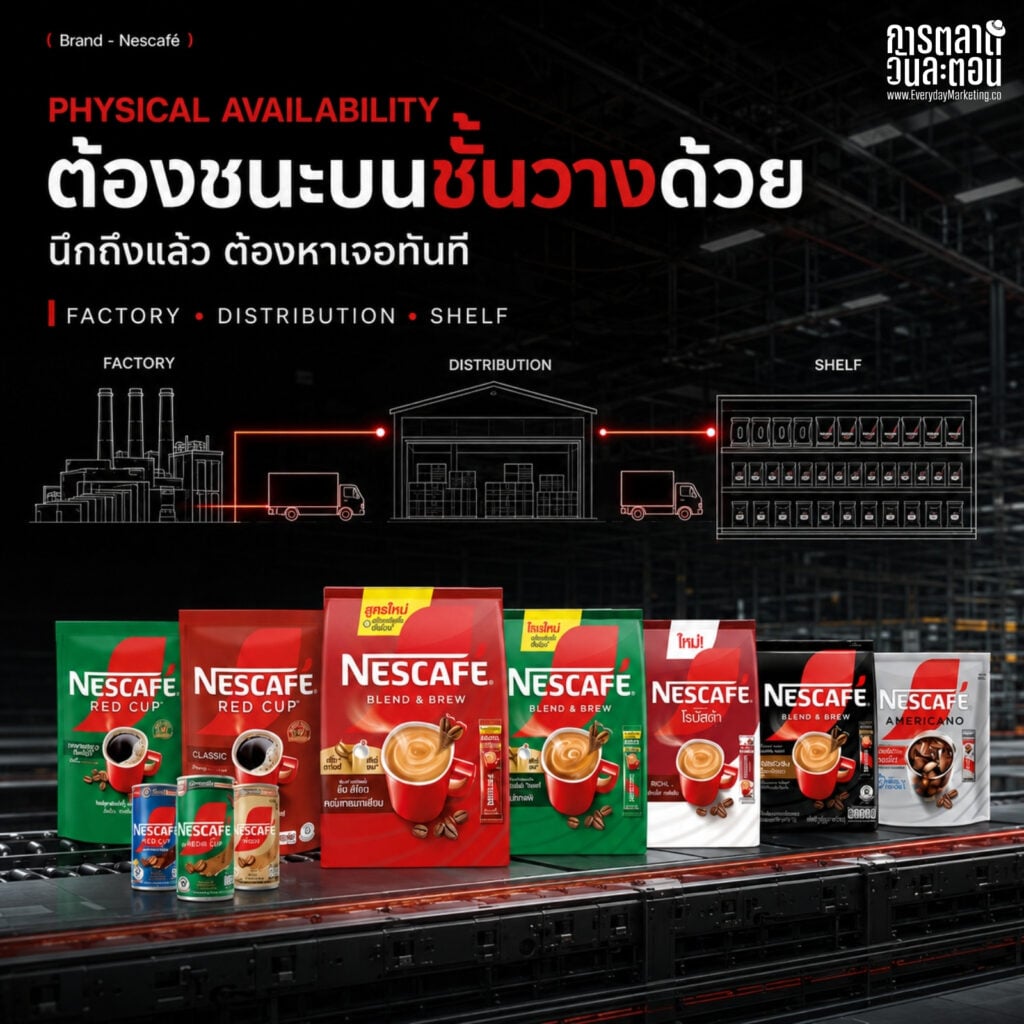 การตลาด Nescafe ทุ่ม 23,000 ล้านบาทสร้างโรงงาน AI ใช้วัตถุดิบไทย 4,300 ล้านต่อปี ถอดกลยุทธ์รักษาแชมป์กาแฟอันดับ 1 ด้วย Mental Availability และโรงงานอัจฉริยะ