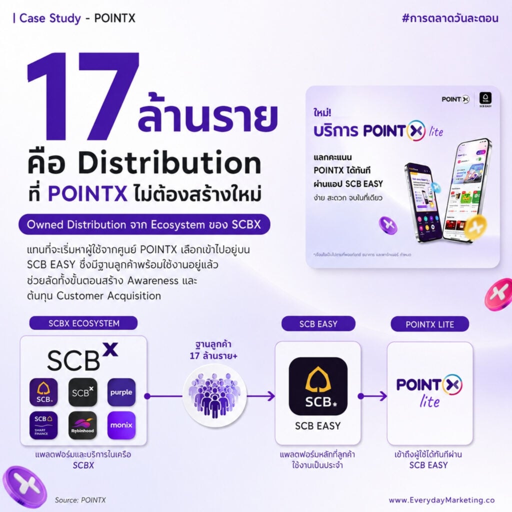 POINTX Lite บนแอป SCB EASY ให้ฐานลูกค้ากลุ่ม SCBX 17 ล้านรายใช้พอยท์ผ่าน e-Coupon โดยไม่ต้องโหลดแอป ถอดกลยุทธ์ลด Friction แคมเปญ 2,000 คะแนน สู่แลกแต้มวันละตอน