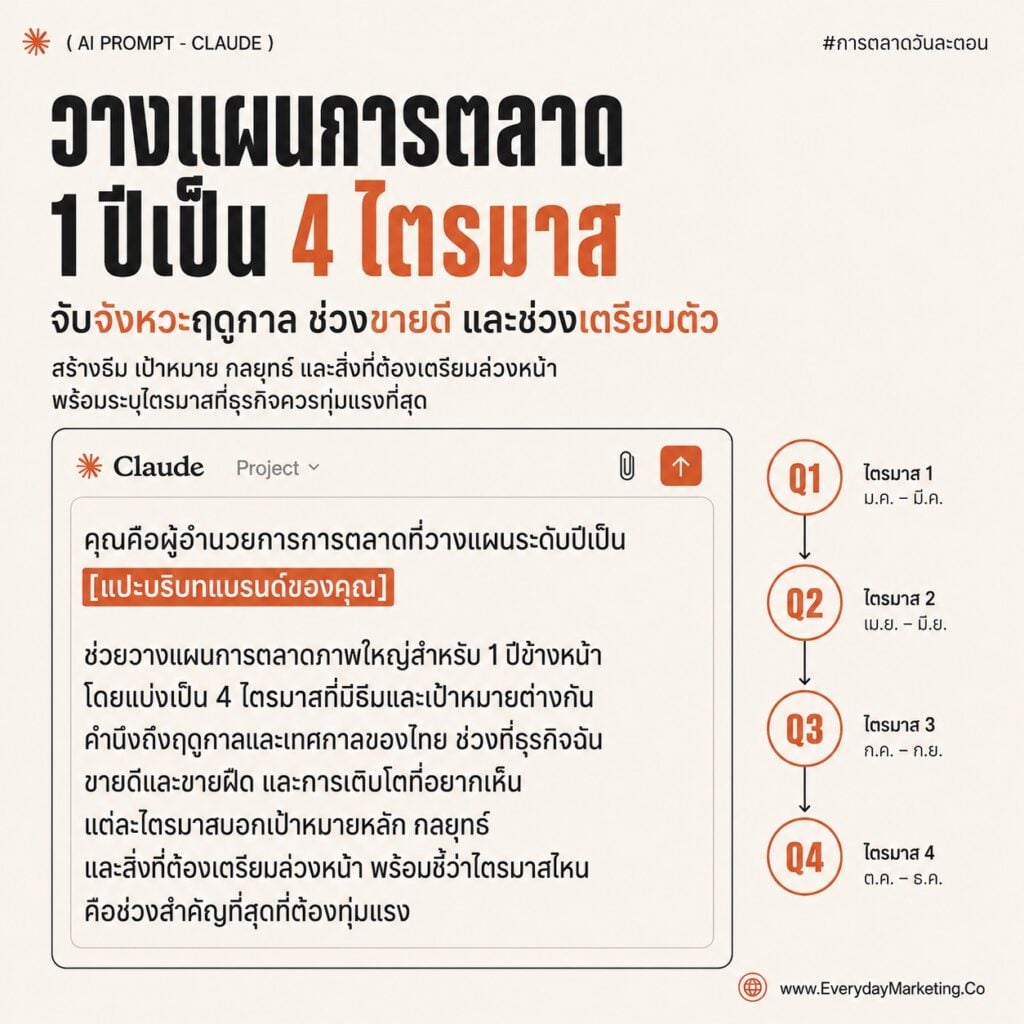 รวม Claude Prompt วางแผนการตลาดทั้งไตรมาสด้วย SPICE ครบ 5 เครื่อง พร้อมเทคนิค Red Team ให้ AI วิจารณ์แผนตัวเอง แจก 10 Prompt กึ่งสำเร็จรูปตอนจบซีรีส์