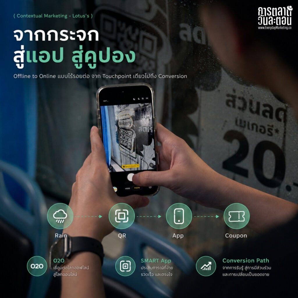 Contextual Marketing คือการหยิบบริบทรอบตัวลูกค้ามาเป็นยอดขาย ถอดเคส Lotus's Rain Coupons ที่เปลี่ยนไอน้ำบนกระจกรถวันฝนตกเป็นคูปองส่วนลด