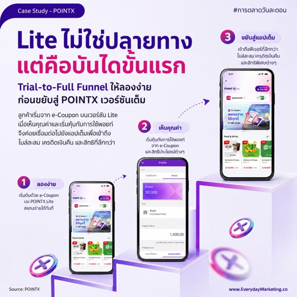 POINTX Lite บนแอป SCB EASY ให้ฐานลูกค้ากลุ่ม SCBX 17 ล้านรายใช้พอยท์ผ่าน e-Coupon โดยไม่ต้องโหลดแอป ถอดกลยุทธ์ลด Friction แคมเปญ 2,000 คะแนน สู่แลกแต้มวันละตอน