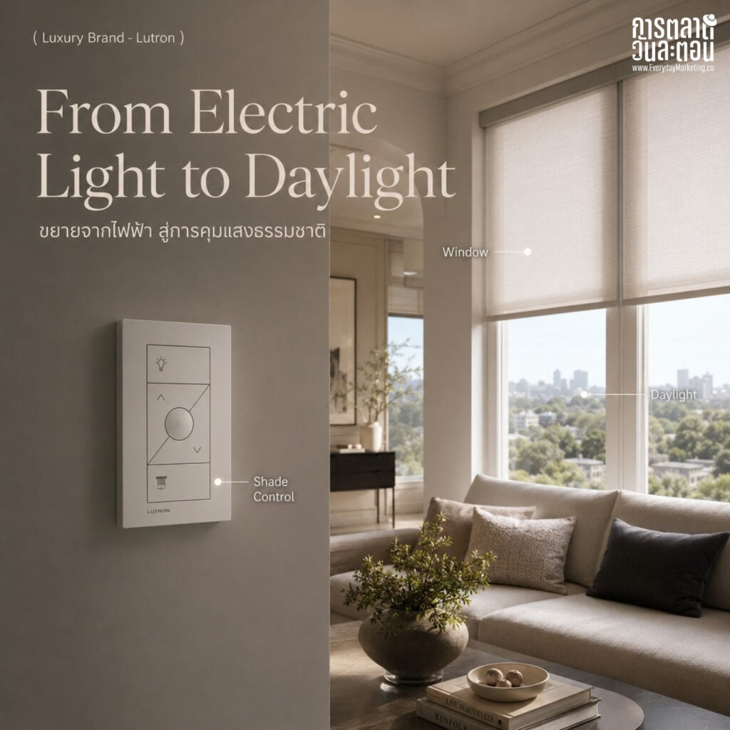 Lutron กลยุทธ์ต่อยอดนวัตกรรมจากปุ่มหรี่ไฟ Solid-State ตัวแรกของโลกปี 1959 สู่ระบบควบคุมทั้งบ้าน ถอด 4 บทเรียน Core Extension ที่ขยายจาก 2 สินค้าเป็นกว่า 15,000 รายการใน 60 ปี