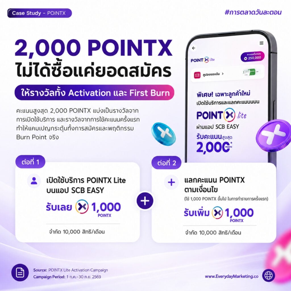 POINTX Lite บนแอป SCB EASY ให้ฐานลูกค้ากลุ่ม SCBX 17 ล้านรายใช้พอยท์ผ่าน e-Coupon โดยไม่ต้องโหลดแอป ถอดกลยุทธ์ลด Friction แคมเปญ 2,000 คะแนน สู่แลกแต้มวันละตอน