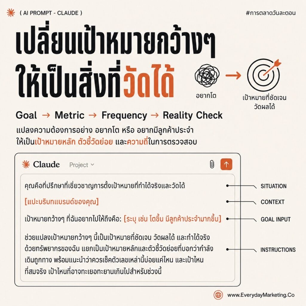 รวม Claude Prompt วางแผนการตลาดทั้งไตรมาสด้วย SPICE ครบ 5 เครื่อง พร้อมเทคนิค Red Team ให้ AI วิจารณ์แผนตัวเอง แจก 10 Prompt กึ่งสำเร็จรูปตอนจบซีรีส์