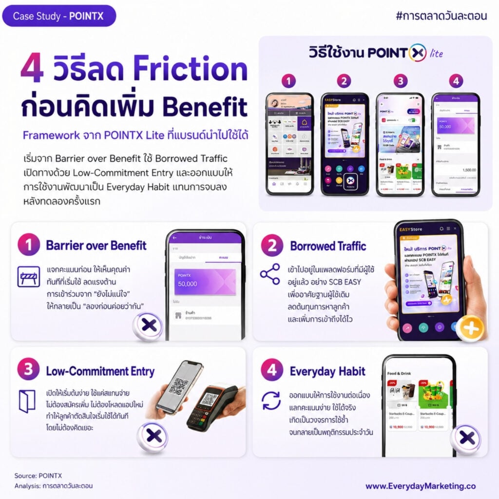 POINTX Lite บนแอป SCB EASY ให้ฐานลูกค้ากลุ่ม SCBX 17 ล้านรายใช้พอยท์ผ่าน e-Coupon โดยไม่ต้องโหลดแอป ถอดกลยุทธ์ลด Friction แคมเปญ 2,000 คะแนน สู่แลกแต้มวันละตอน