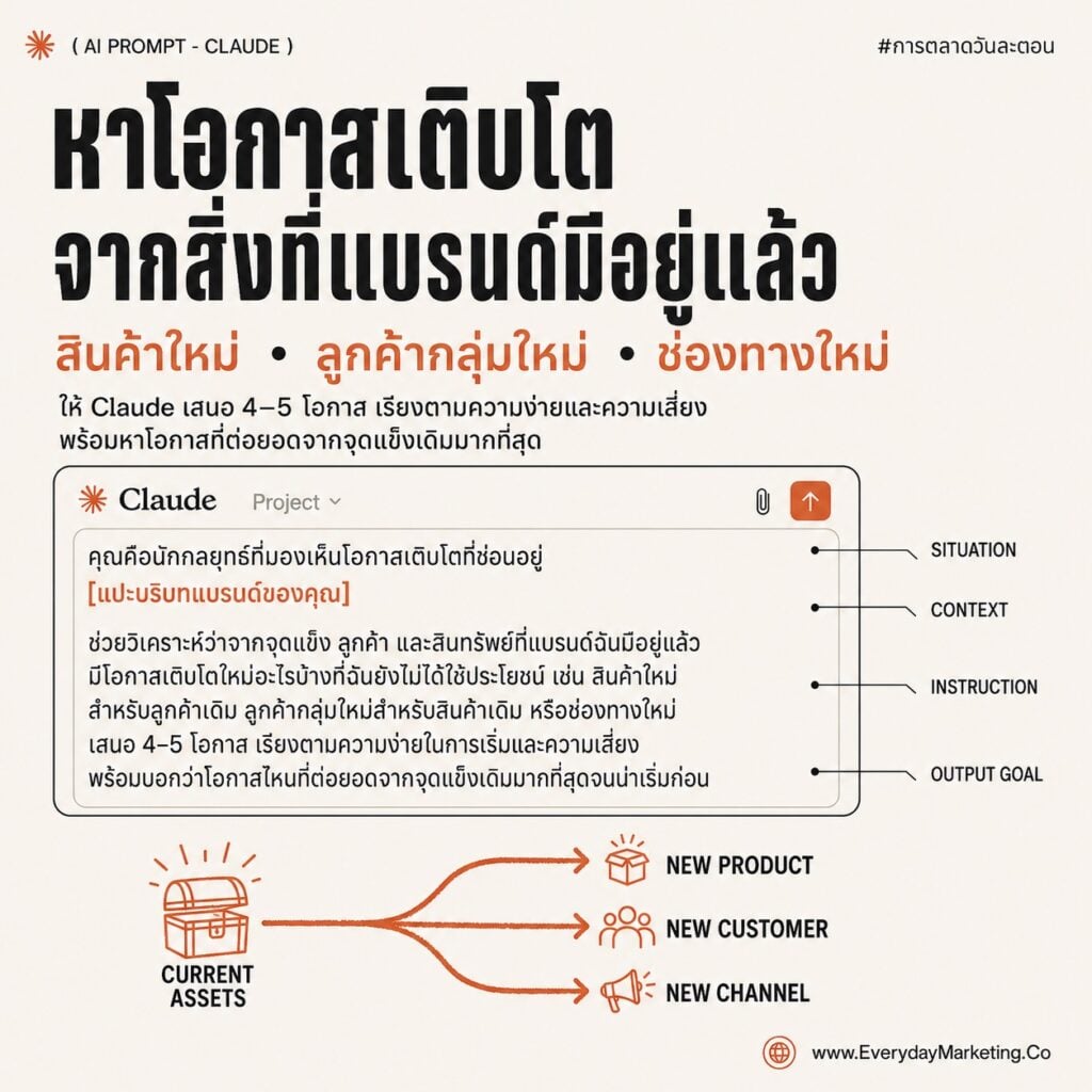 รวม Claude Prompt วางแผนการตลาดทั้งไตรมาสด้วย SPICE ครบ 5 เครื่อง พร้อมเทคนิค Red Team ให้ AI วิจารณ์แผนตัวเอง แจก 10 Prompt กึ่งสำเร็จรูปตอนจบซีรีส์