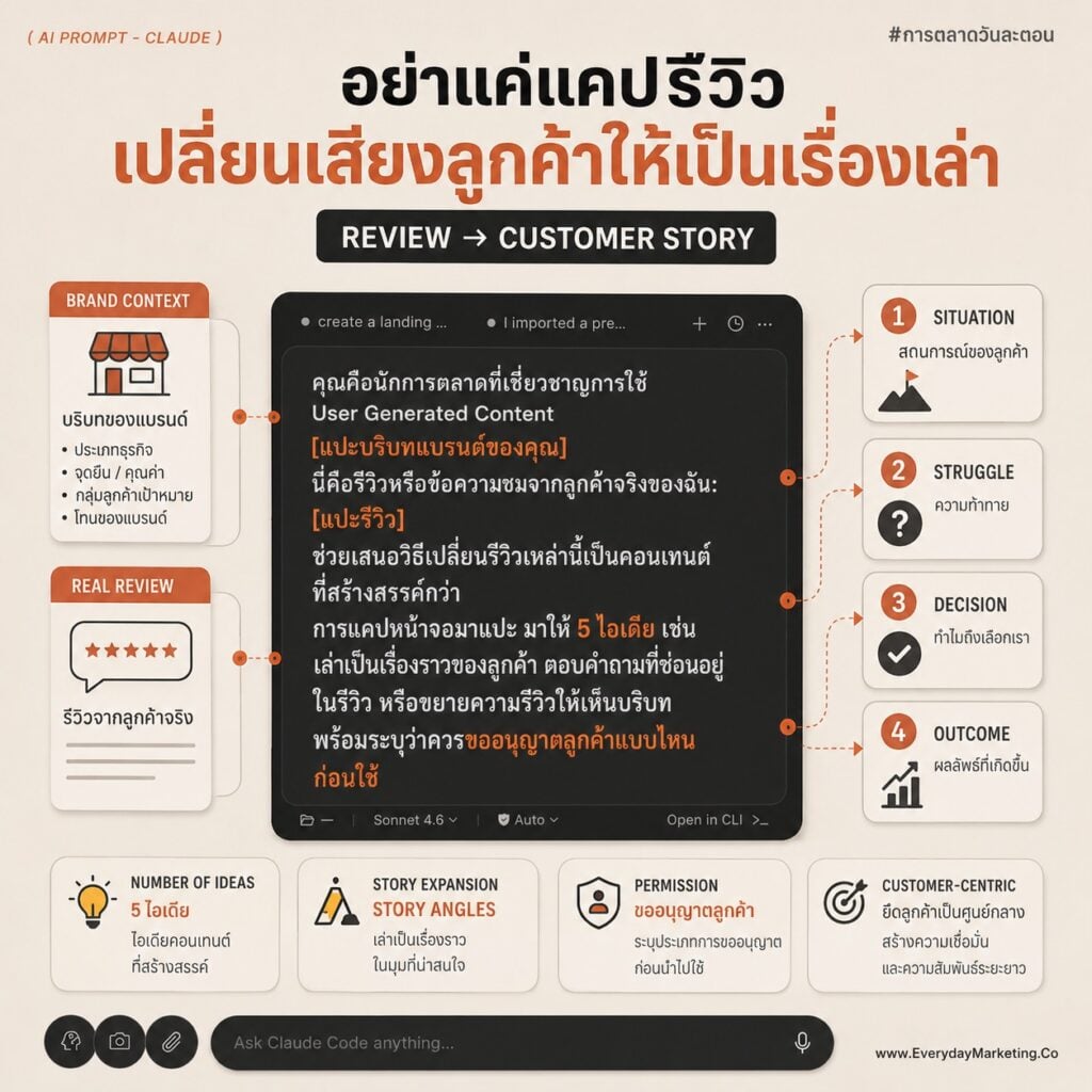 รวม Claude Prompt Content แตกคอนเทนต์ 1 ชิ้นเป็น 10 ชิ้น แก้อาการคอนเทนต์ตันด้วยเทคนิค Content Repurposing แจก 10 Prompt กึ่งสำเร็จรูปที่ SME ทำเองได้ ไม่ต้องคิดคอนเทนต์ใหม่ทุกวัน