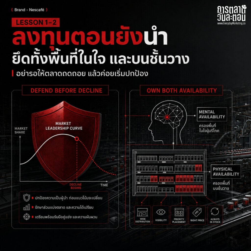 การตลาด Nescafe ทุ่ม 23,000 ล้านบาทสร้างโรงงาน AI ใช้วัตถุดิบไทย 4,300 ล้านต่อปี ถอดกลยุทธ์รักษาแชมป์กาแฟอันดับ 1 ด้วย Mental Availability และโรงงานอัจฉริยะ