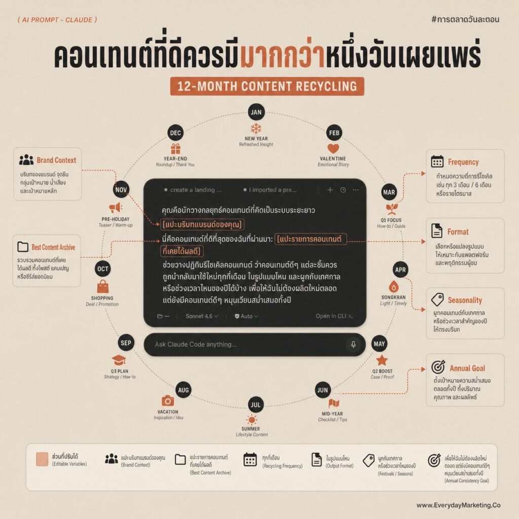 รวม Claude Prompt Content แตกคอนเทนต์ 1 ชิ้นเป็น 10 ชิ้น แก้อาการคอนเทนต์ตันด้วยเทคนิค Content Repurposing แจก 10 Prompt กึ่งสำเร็จรูปที่ SME ทำเองได้ ไม่ต้องคิดคอนเทนต์ใหม่ทุกวัน
