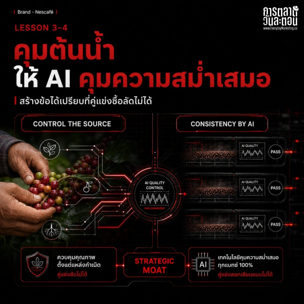 การตลาด Nescafe ทุ่ม 23,000 ล้านบาทสร้างโรงงาน AI ใช้วัตถุดิบไทย 4,300 ล้านต่อปี ถอดกลยุทธ์รักษาแชมป์กาแฟอันดับ 1 ด้วย Mental Availability และโรงงานอัจฉริยะ