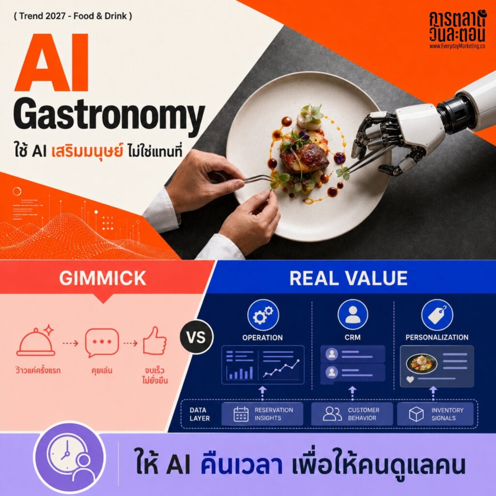 รวม 10 Food & Drink Trends 2026-2027 จากรายงาน The Future 100 ตั้งแต่เนื้อสัตว์คัมแบ็ก ยา GLP-1 ที่เปลี่ยนพฤติกรรมการกิน ไปจนถึง AI ในครัว พร้อมบริบทไทยและก้าวแรกที่แบรนด์ลงมือทำได้จริง