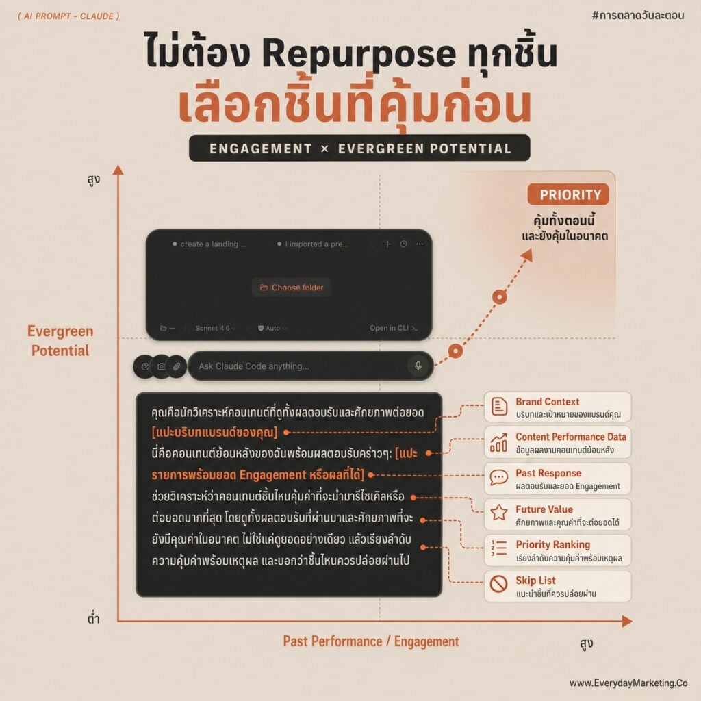 รวม Claude Prompt Content แตกคอนเทนต์ 1 ชิ้นเป็น 10 ชิ้น แก้อาการคอนเทนต์ตันด้วยเทคนิค Content Repurposing แจก 10 Prompt กึ่งสำเร็จรูปที่ SME ทำเองได้ ไม่ต้องคิดคอนเทนต์ใหม่ทุกวัน