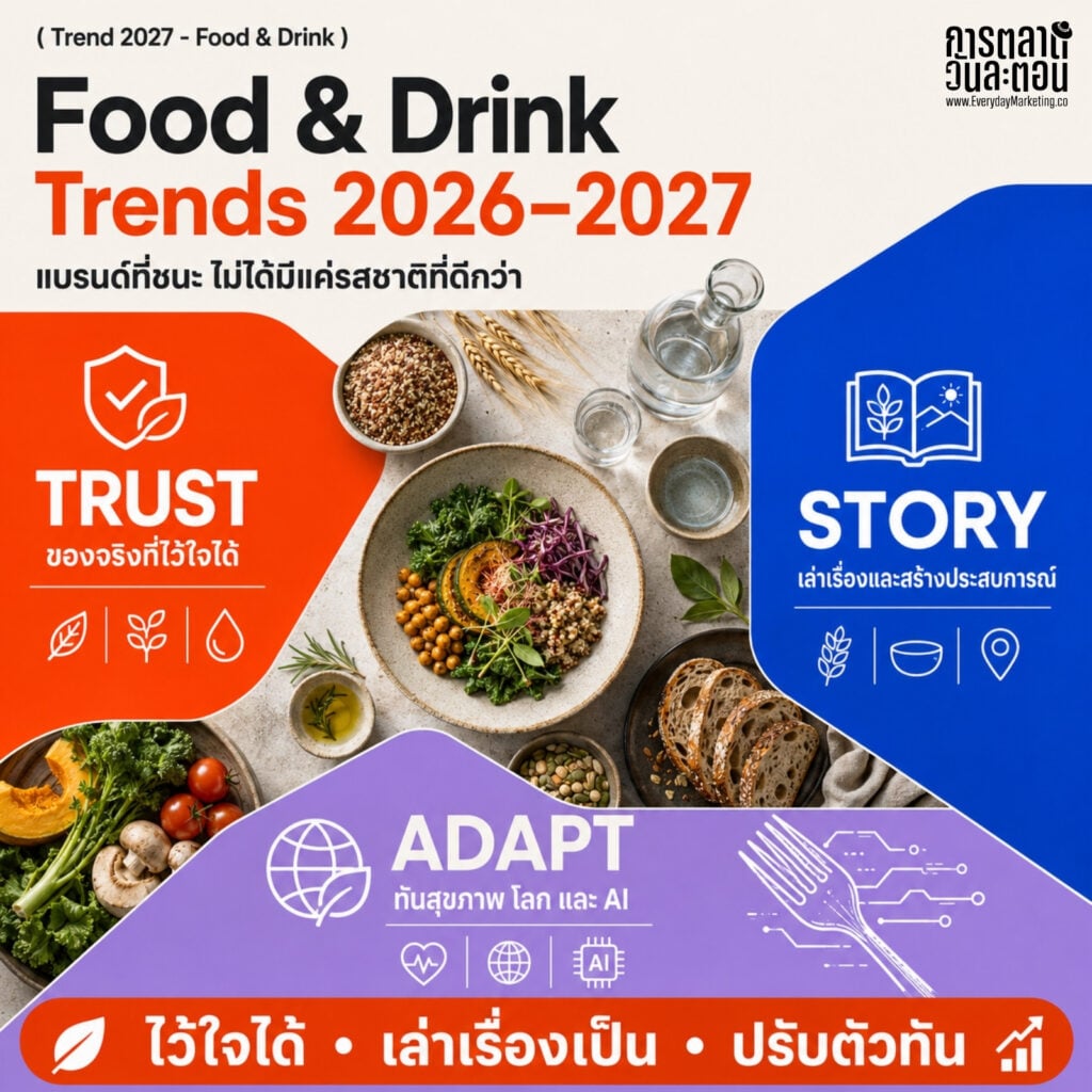 รวม 10 Food & Drink Trends 2026-2027 จากรายงาน The Future 100 ตั้งแต่เนื้อสัตว์คัมแบ็ก ยา GLP-1 ที่เปลี่ยนพฤติกรรมการกิน ไปจนถึง AI ในครัว พร้อมบริบทไทยและก้าวแรกที่แบรนด์ลงมือทำได้จริง