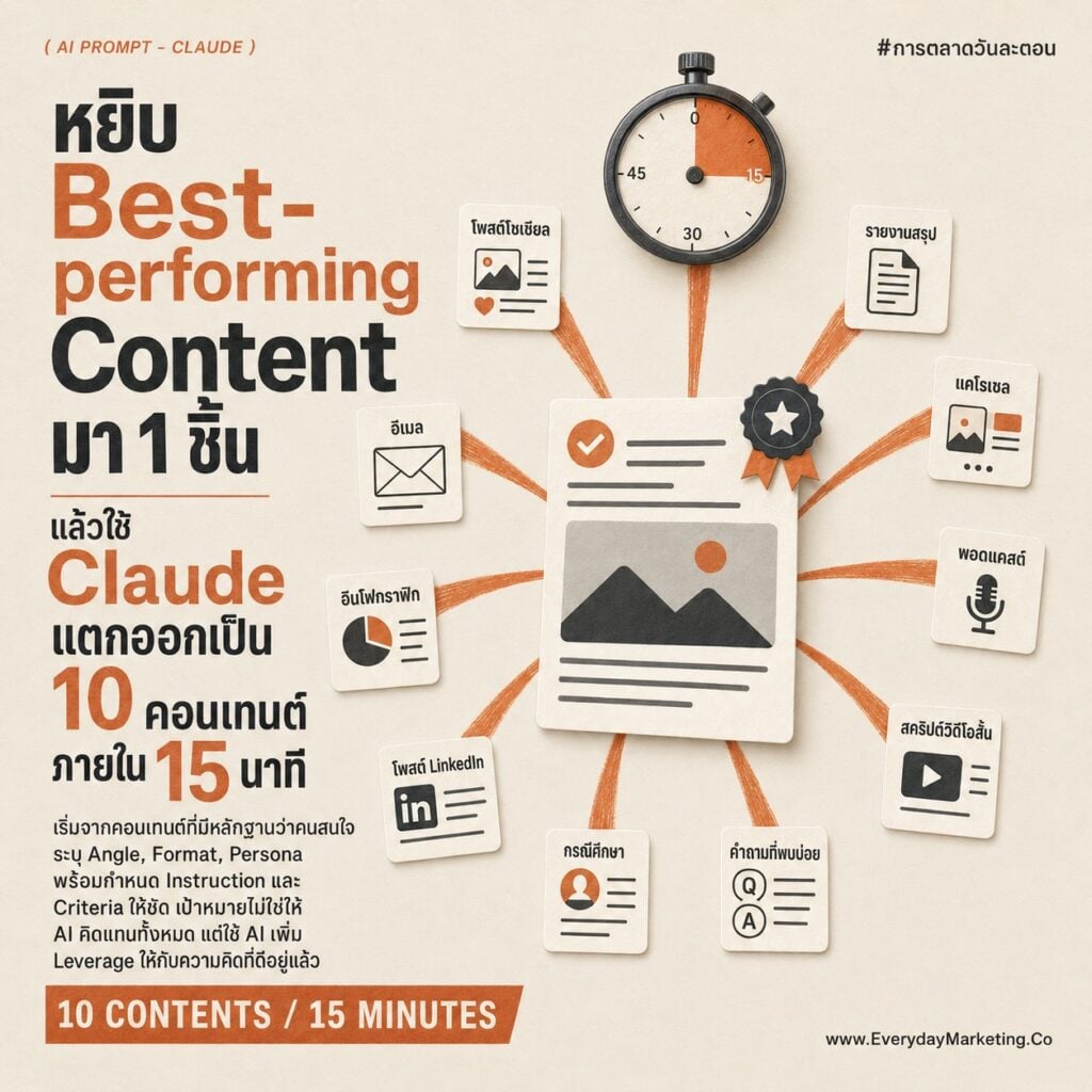 รวม Claude Prompt Content แตกคอนเทนต์ 1 ชิ้นเป็น 10 ชิ้น แก้อาการคอนเทนต์ตันด้วยเทคนิค Content Repurposing แจก 10 Prompt กึ่งสำเร็จรูปที่ SME ทำเองได้ ไม่ต้องคิดคอนเทนต์ใหม่ทุกวัน