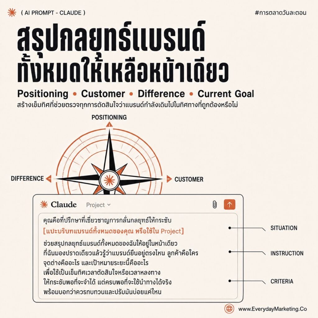 รวม Claude Prompt วางแผนการตลาดทั้งไตรมาสด้วย SPICE ครบ 5 เครื่อง พร้อมเทคนิค Red Team ให้ AI วิจารณ์แผนตัวเอง แจก 10 Prompt กึ่งสำเร็จรูปตอนจบซีรีส์