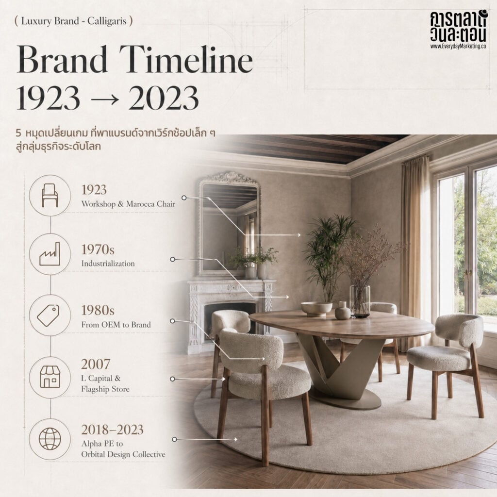 Calligaris แบรนด์เฟอร์นิเจอร์อิตาลีจากเก้าอี้ Marocca ปี 1923 สู่กลุ่มธุรกิจรายได้ 250 ล้านยูโร ถอดกลยุทธ์เปลี่ยนตัวเอง 3 ครั้งใหญ่โดยไม่ทิ้งราก พร้อมบทเรียนสำหรับแบรนด์ไทย